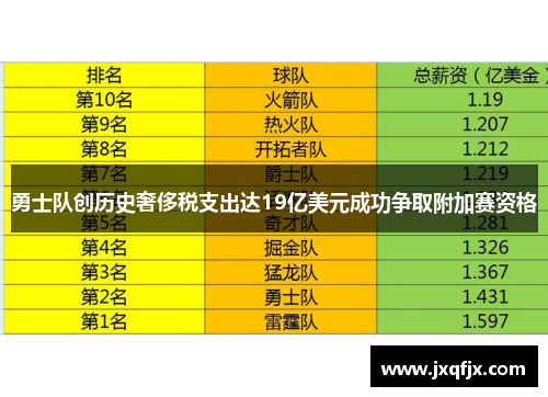 勇士队创历史奢侈税支出达19亿美元成功争取附加赛资格